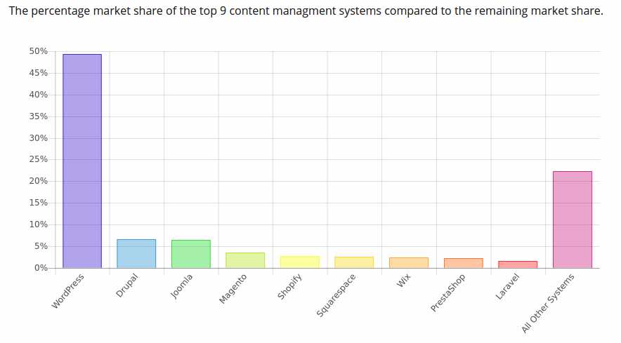 Market Share by CMS Content management Systems